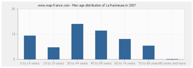 Men age distribution of La Racineuse in 2007